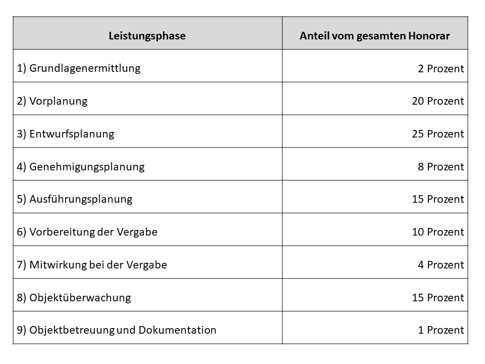 Leistungsphasen und ihr Anteil am Gesamthonorar.jpg